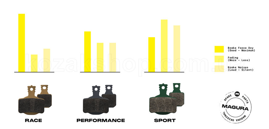 Тормозные колодки Magura 9.P Performance (organic) Disc Brake Pads